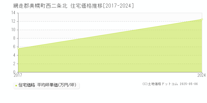 西二条北(網走郡美幌町)の住宅価格推移グラフ(坪単価)[2017-2024年]