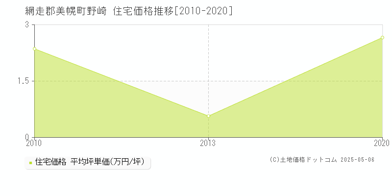 野崎(網走郡美幌町)の住宅価格推移グラフ(坪単価)[2010-2020年]