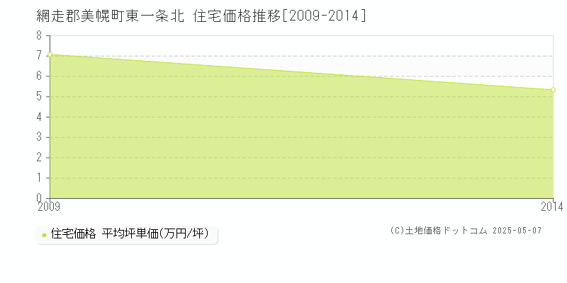 東一条北(網走郡美幌町)の住宅価格推移グラフ(坪単価)[2009-2014年]