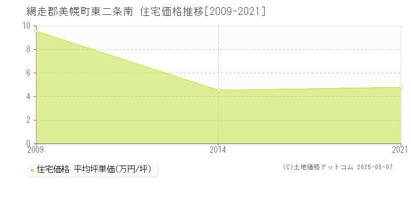 東二条南(網走郡美幌町)の住宅価格推移グラフ(坪単価)[2009-2021年]