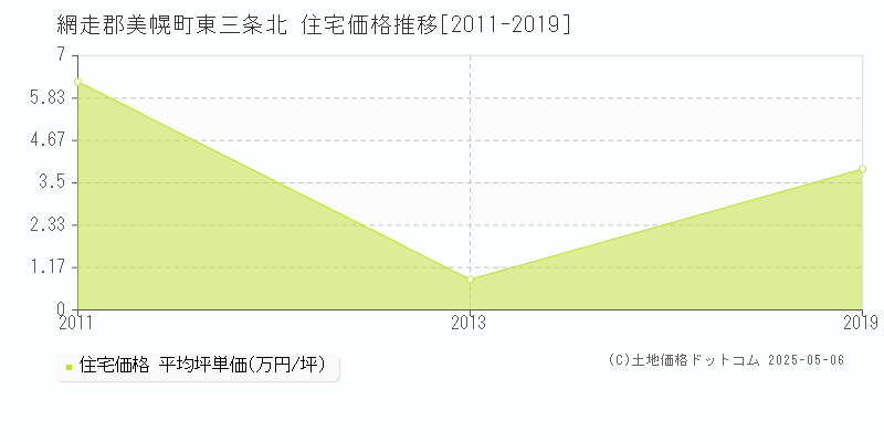 東三条北(網走郡美幌町)の住宅価格推移グラフ(坪単価)[2011-2019年]