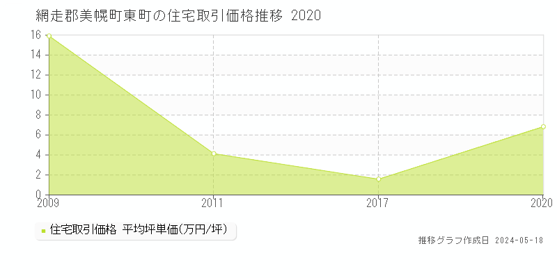 網走郡美幌町東町の住宅価格推移グラフ 