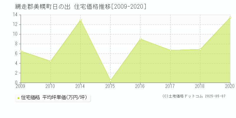 日の出(網走郡美幌町)の住宅価格推移グラフ(坪単価)[2009-2020年]