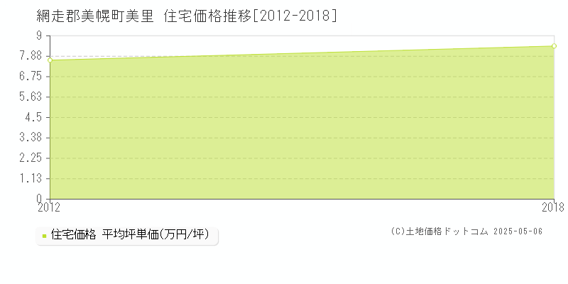 美里(網走郡美幌町)の住宅価格推移グラフ(坪単価)[2012-2018年]