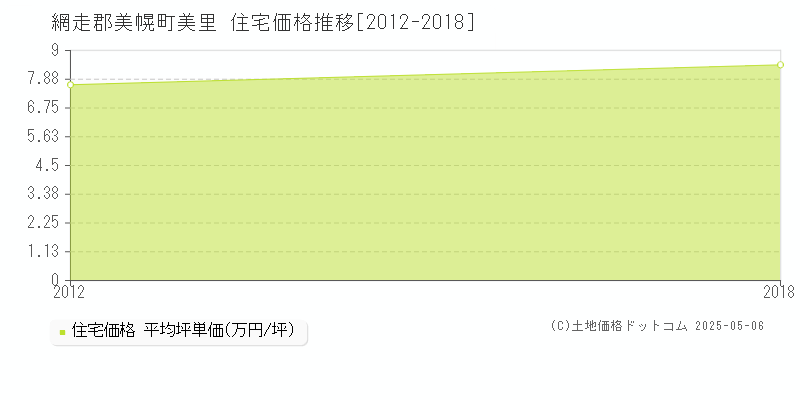 網走郡美幌町美里の住宅価格推移グラフ 