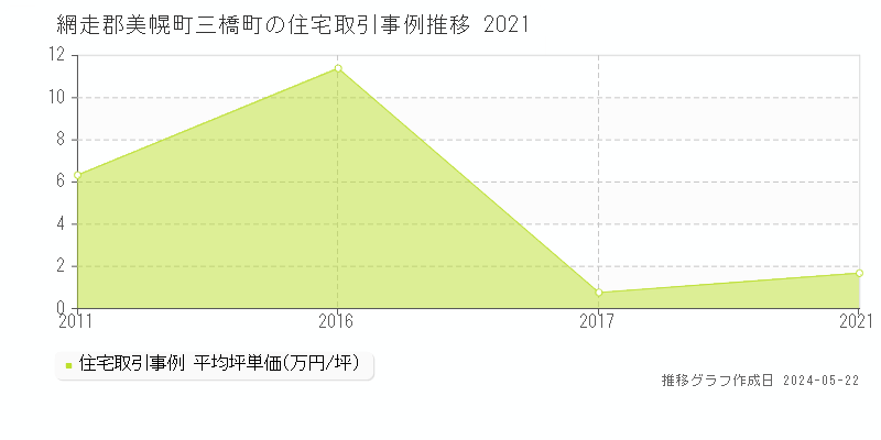 網走郡美幌町三橋町の住宅価格推移グラフ 