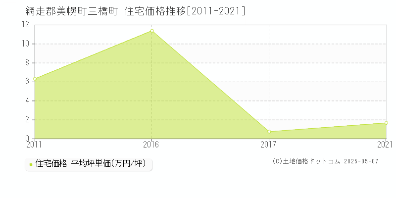三橋町(網走郡美幌町)の住宅価格推移グラフ(坪単価)[2011-2021年]