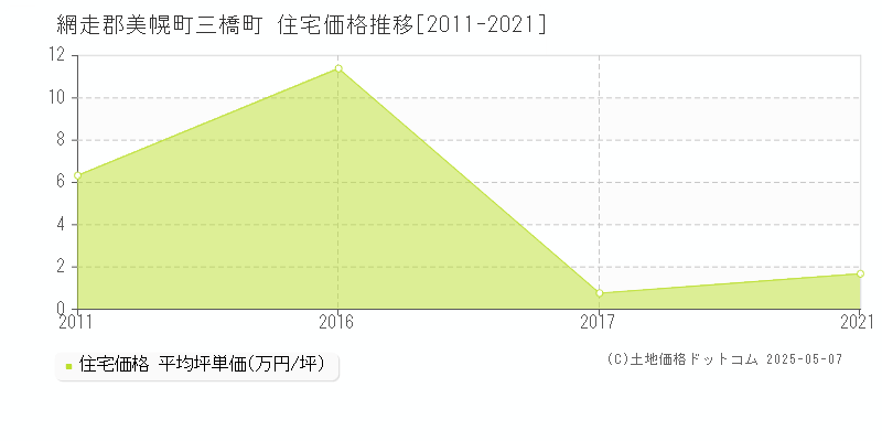 網走郡美幌町三橋町の住宅価格推移グラフ 