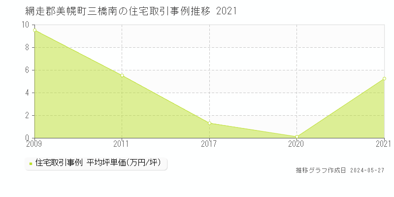 網走郡美幌町三橋南の住宅価格推移グラフ 