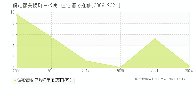 三橋南(網走郡美幌町)の住宅価格推移グラフ(坪単価)[2009-2024年]