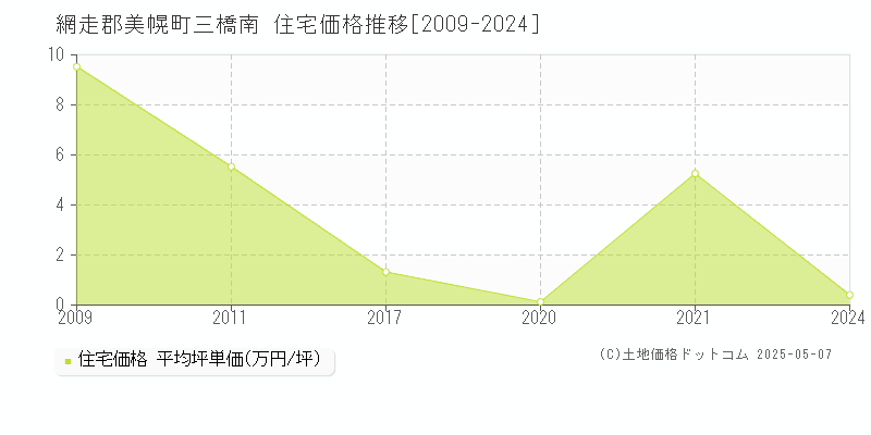 網走郡美幌町三橋南の住宅価格推移グラフ 