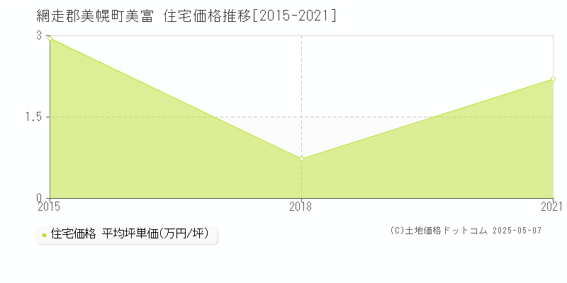 美富(網走郡美幌町)の住宅価格推移グラフ(坪単価)[2015-2021年]