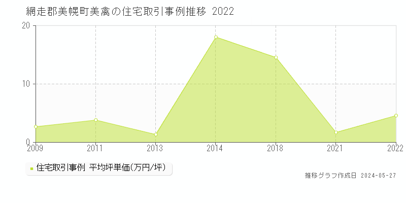 網走郡美幌町美禽の住宅価格推移グラフ 