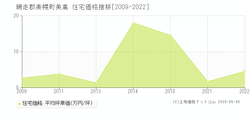美禽(網走郡美幌町)の住宅価格推移グラフ(坪単価)[2009-2022年]