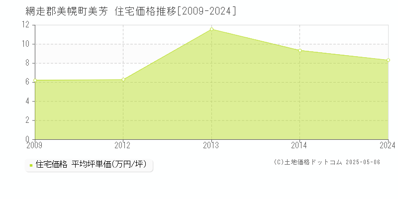 美芳(網走郡美幌町)の住宅価格推移グラフ(坪単価)[2009-2024年]