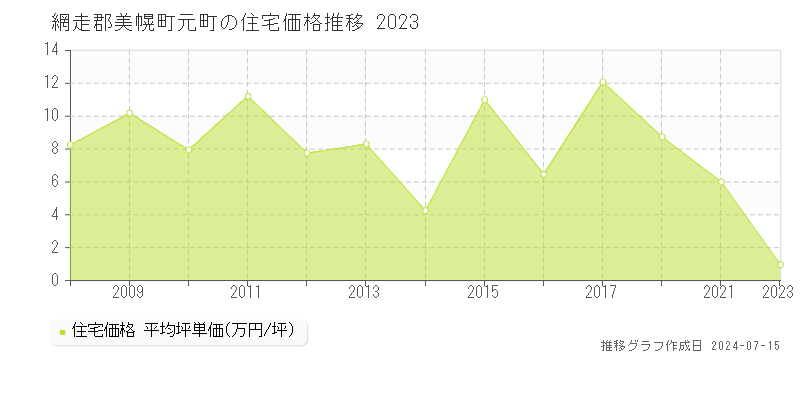 網走郡美幌町元町の住宅価格推移グラフ 
