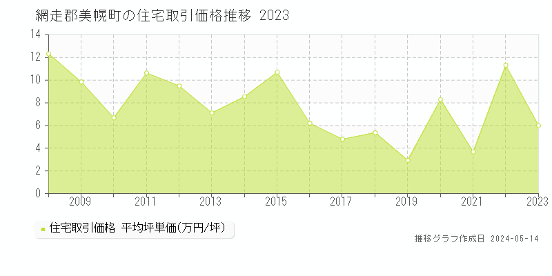 網走郡美幌町全域の住宅取引事例推移グラフ 