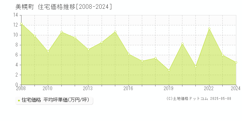 美幌町(北海道)の住宅価格推移グラフ(坪単価)[2008-2024年]