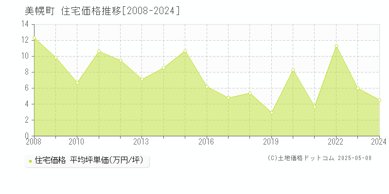 網走郡美幌町の住宅価格推移グラフ 