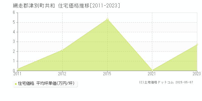 共和(網走郡津別町)の住宅価格推移グラフ(坪単価)[2011-2023年]
