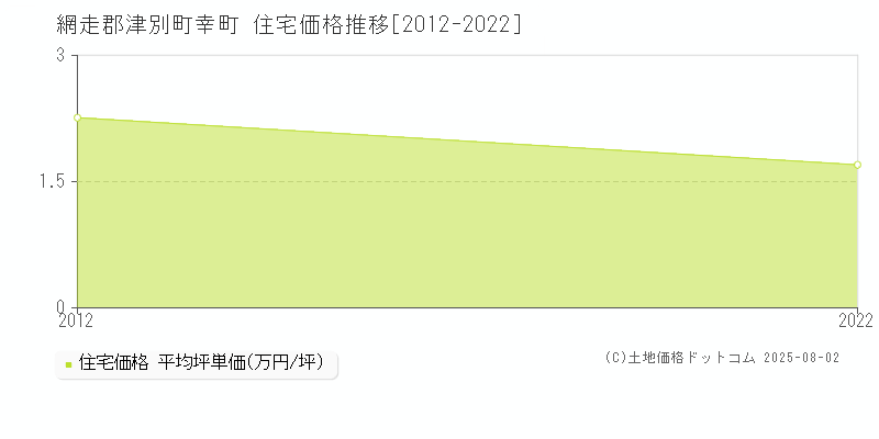 幸町(網走郡津別町)の住宅価格推移グラフ(坪単価)[2012-2022年]