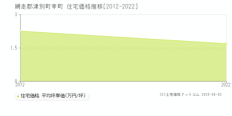 網走郡津別町幸町の住宅価格推移グラフ 