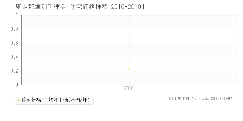 網走郡津別町達美の住宅価格推移グラフ 