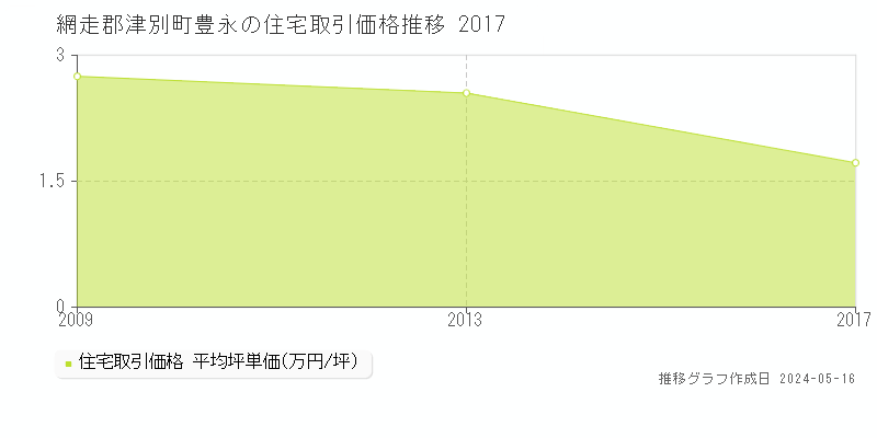 網走郡津別町豊永の住宅価格推移グラフ 