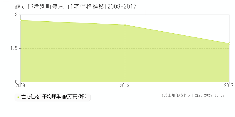 豊永(網走郡津別町)の住宅価格推移グラフ(坪単価)[2009-2017年]