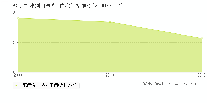 網走郡津別町豊永の住宅価格推移グラフ 