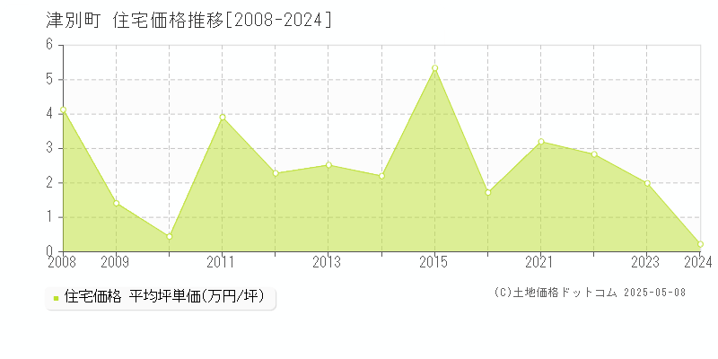 津別町(北海道)の住宅価格推移グラフ(坪単価)[2008-2024年]