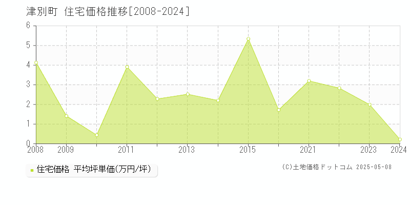 網走郡津別町の住宅価格推移グラフ 