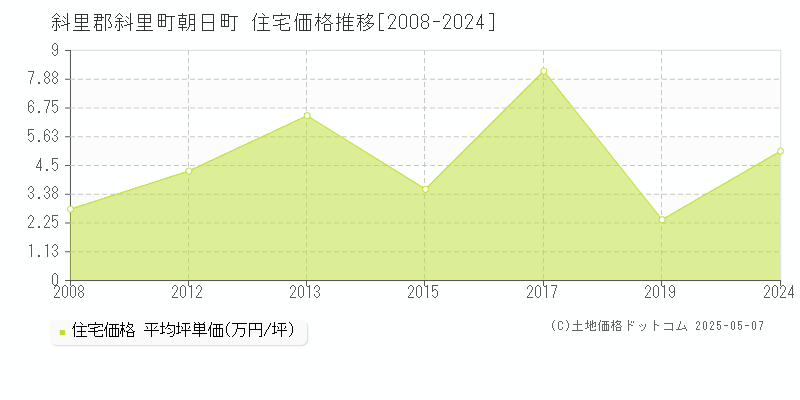 朝日町(斜里郡斜里町)の住宅価格推移グラフ(坪単価)[2008-2024年]