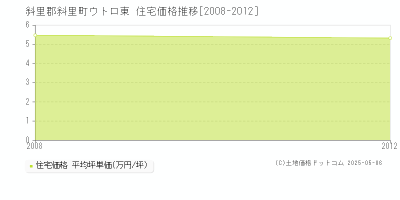 ウトロ東(斜里郡斜里町)の住宅価格推移グラフ(坪単価)[2008-2012年]