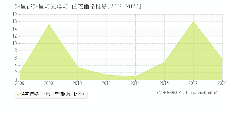 光陽町(斜里郡斜里町)の住宅価格推移グラフ(坪単価)[2008-2020年]
