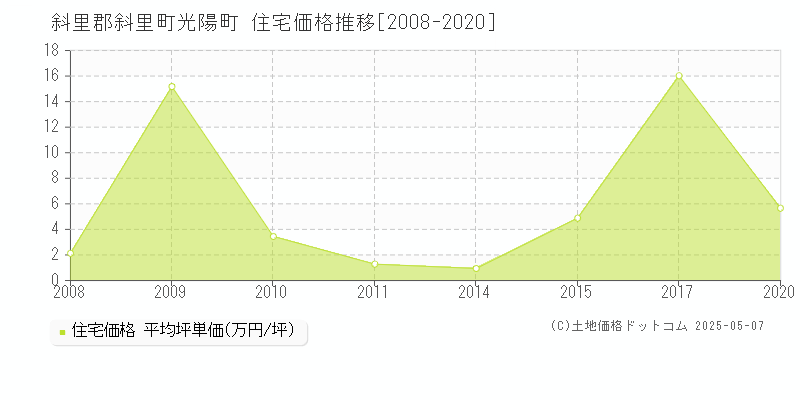 斜里郡斜里町光陽町の住宅価格推移グラフ 
