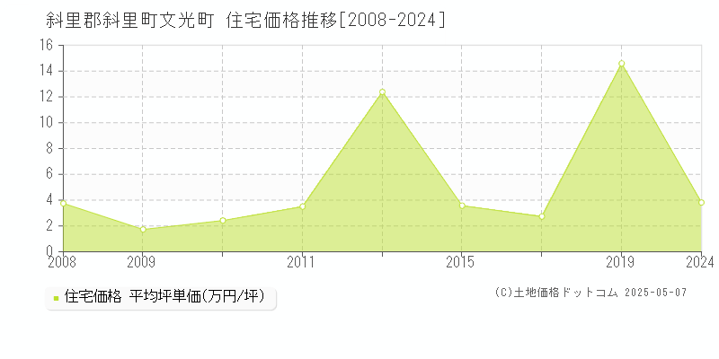 文光町(斜里郡斜里町)の住宅価格推移グラフ(坪単価)[2008-2024年]