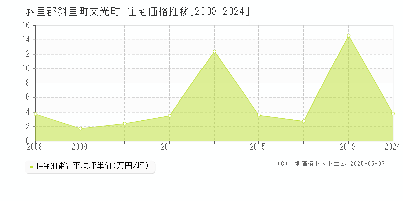 斜里郡斜里町文光町の住宅価格推移グラフ 