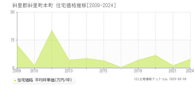 本町(斜里郡斜里町)の住宅価格推移グラフ(坪単価)[2009-2024年]