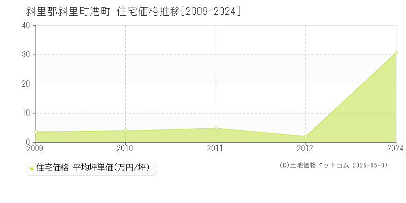 港町(斜里郡斜里町)の住宅価格推移グラフ(坪単価)[2009-2024年]