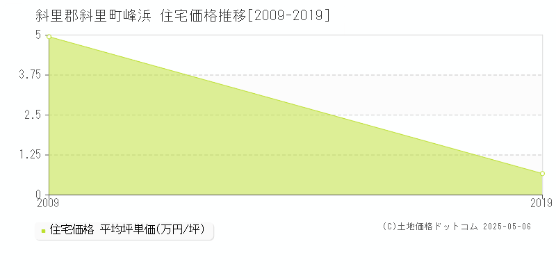 峰浜(斜里郡斜里町)の住宅価格推移グラフ(坪単価)[2009-2019年]
