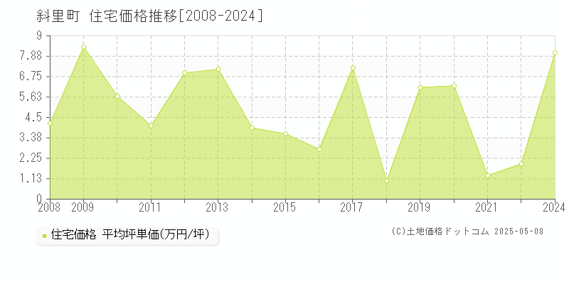 斜里町(北海道)の住宅価格推移グラフ(坪単価)[2008-2024年]