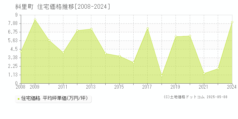 斜里郡斜里町の住宅価格推移グラフ 