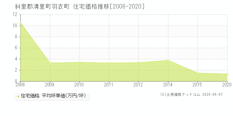 羽衣町(斜里郡清里町)の住宅価格推移グラフ(坪単価)[2008-2020年]