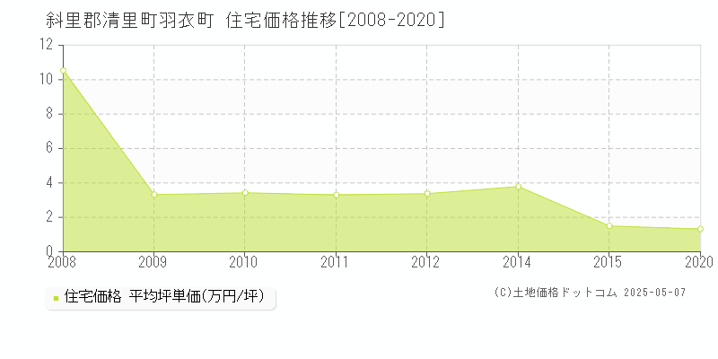 斜里郡清里町羽衣町の住宅価格推移グラフ 