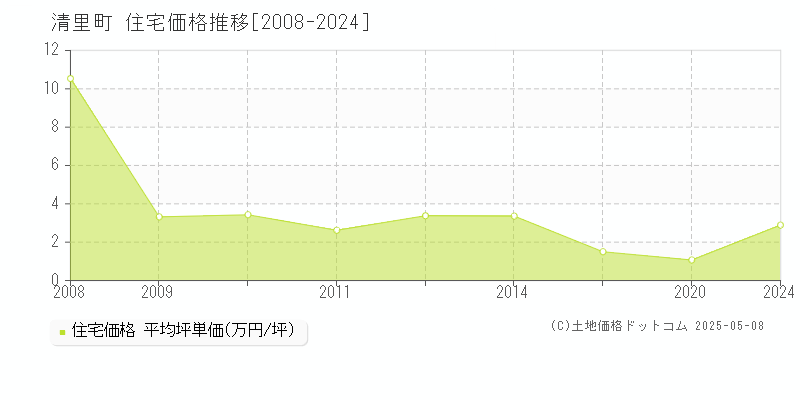 清里町(北海道)の住宅価格推移グラフ(坪単価)[2008-2024年]