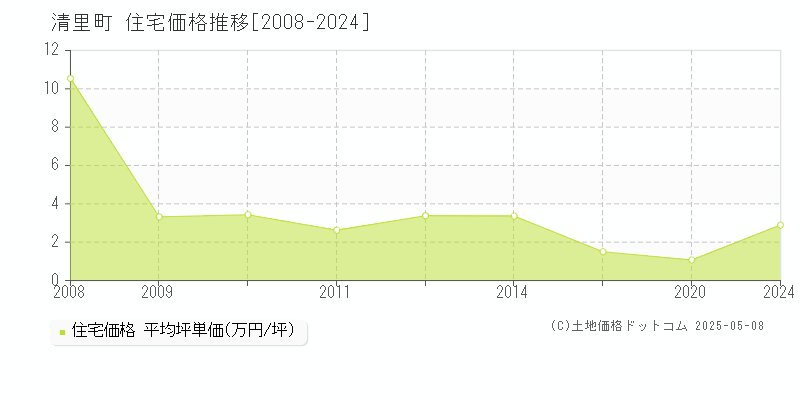 斜里郡清里町の住宅価格推移グラフ 