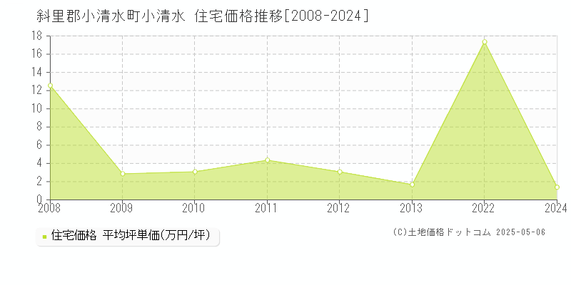 小清水(斜里郡小清水町)の住宅価格推移グラフ(坪単価)[2008-2024年]