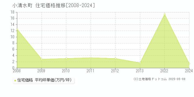 小清水町(北海道)の住宅価格推移グラフ(坪単価)[2008-2024年]