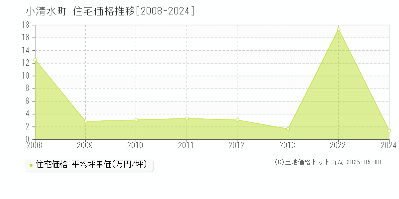 斜里郡小清水町の住宅取引事例推移グラフ 